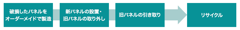 破損パネル交換サービスの流れ